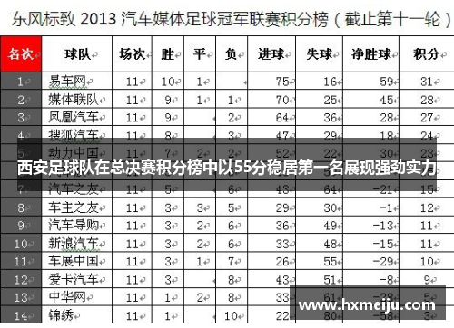 西安足球队在总决赛积分榜中以55分稳居第一名展现强劲实力